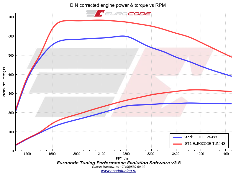 Dyno 3.0tdi 249 график